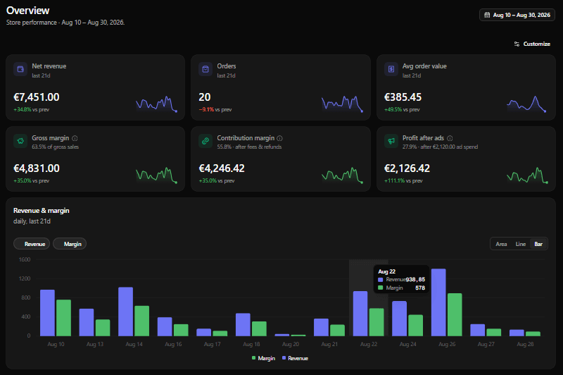 The Margeny Overview inside the Shopify admin: net revenue, orders, average order value, gross margin, contribution margin and profit after ads, with a daily revenue and margin chart.